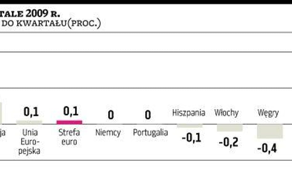 Osłabło ożywienie w eurolandzie