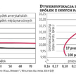 Dywersyfikacja pozwala ograniczać ryzyko, ale zwiększanie liczby spółek w portfelu jest skuteczne ty