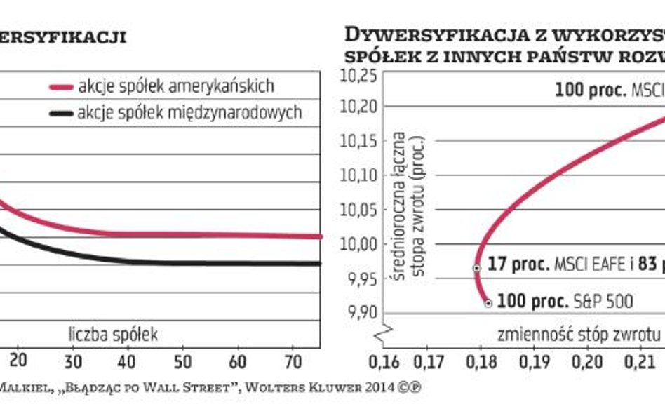 Dywersyfikacja pozwala ograniczać ryzyko, ale zwiększanie liczby spółek w portfelu jest skuteczne ty