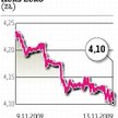 Za euro inwestorzy płacili w piątek mniej niż 4,1 złotego