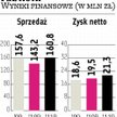 P.A. Nova: Wszystkie walory znalazły nabywców