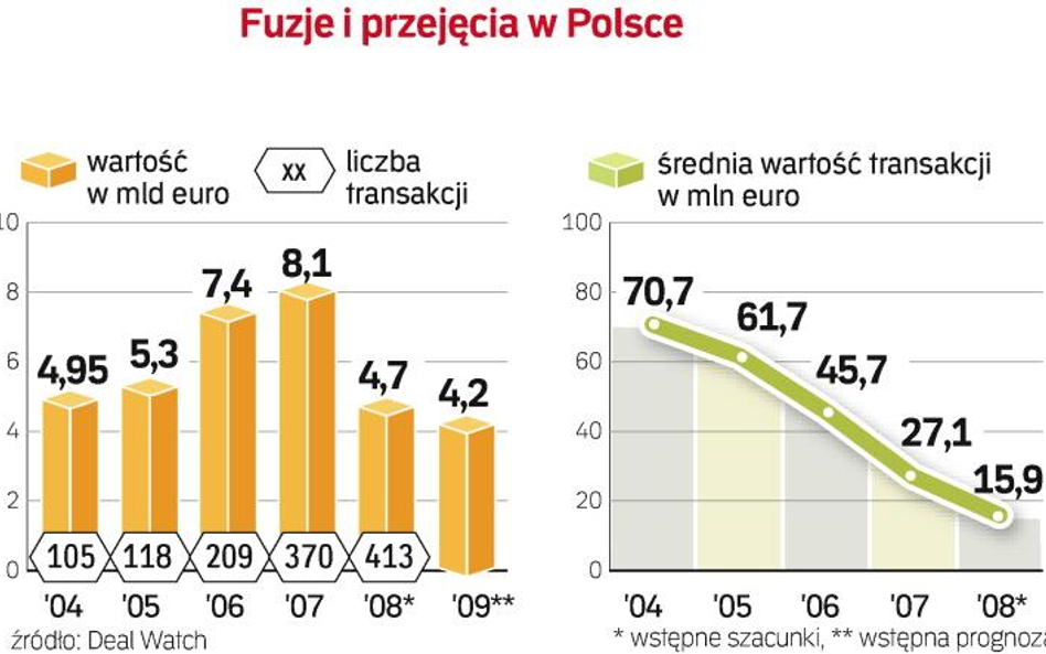 Mniejsza wartość fuzji i przejęć. Spadek wartości transakcji to nie tylko efekt obniżenia wyceny fir