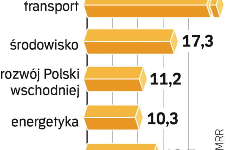 Na liście tzw. projektów kluczowych jest już 548 inwestycji o wartości 194 mld zł, z czego UE dołoży