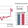 Początek roku był dla Ergu udany. W tym czasie grupa zwiększyła przychody o ok. 2 proc. przy jednocz