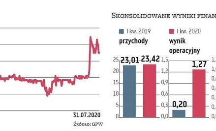 Początek roku był dla Ergu udany. W tym czasie grupa zwiększyła przychody o ok. 2 proc. przy jednocz