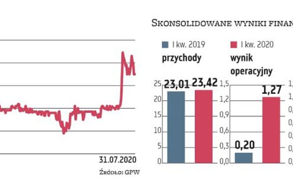 Początek roku był dla Ergu udany. W tym czasie grupa zwiększyła przychody o ok. 2 proc. przy jednocz