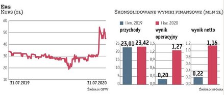 Początek roku był dla Ergu udany. W tym czasie grupa zwiększyła przychody o ok. 2 proc. przy jednocz