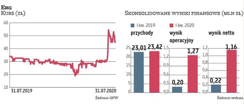 Początek roku był dla Ergu udany. W tym czasie grupa zwiększyła przychody o ok. 2 proc. przy jednocz