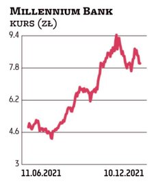 Nowa strategia Banku Millennium celuje we wzrost przychodów i liczby klientów oraz poprawę rentownoś