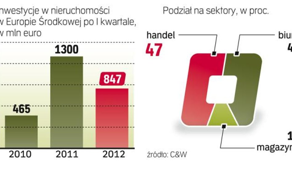 Wynik rynku poniżej przewidywań