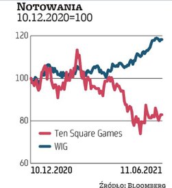 Na początku stycznia akcjonariusze Ten Square Games sprzedali 9,8 proc. kapitału po 500 zł za akcję,