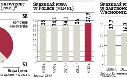 Grupa Żywiec: Będą powstawać kolejne Piwiarnie Warki