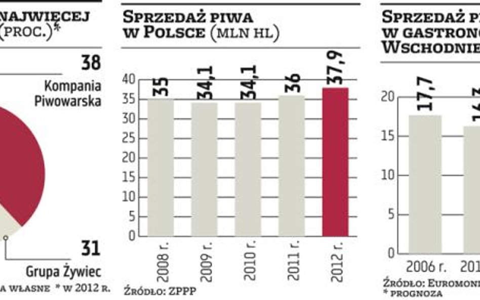 Grupa Żywiec: Będą powstawać kolejne Piwiarnie Warki