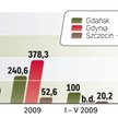 W 2009 roku przeładunki w naszych portach morskich spadły o ponad 20 proc. W 2008 roku wzrost wynosi