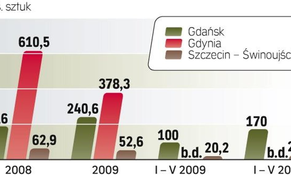 W 2009 roku przeładunki w naszych portach morskich spadły o ponad 20 proc. W 2008 roku wzrost wynosi