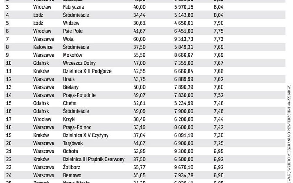 Mieszkaniowe żniwa na peryferiach