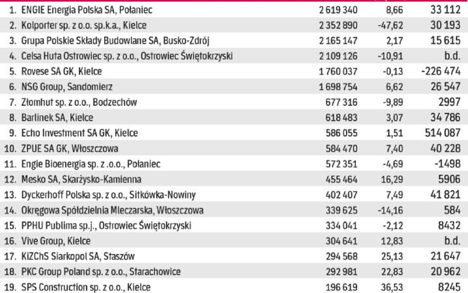 Motorem regionu są surowce naturalne