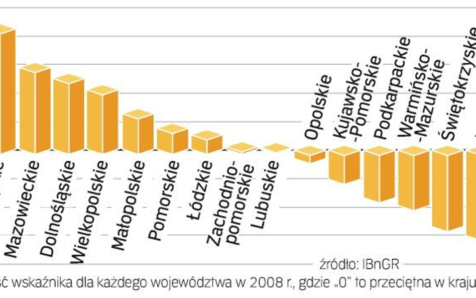 Atrakcyjność inwestycyjna województw