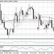 Wykres dzienny EUR/USD.