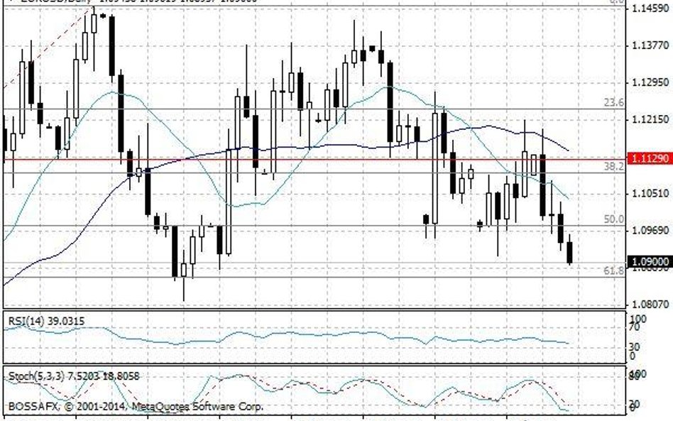 Wykres dzienny EUR/USD.