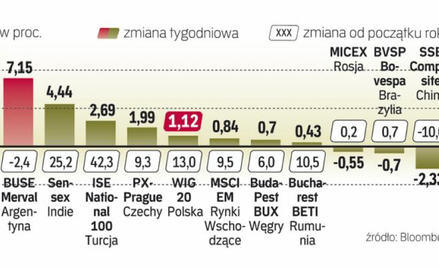Inwestorzy nie boją się bankructwa Argentyny