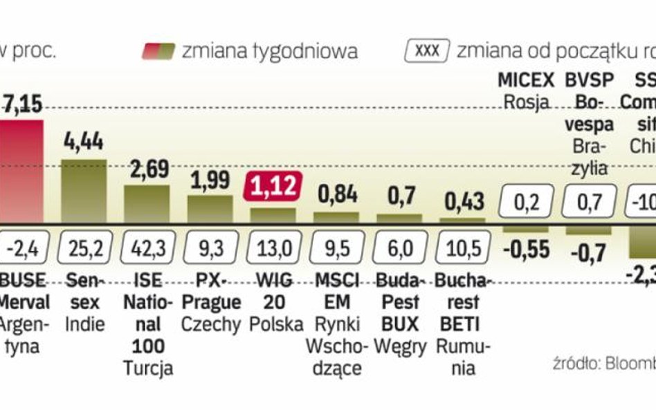 Inwestorzy nie boją się bankructwa Argentyny