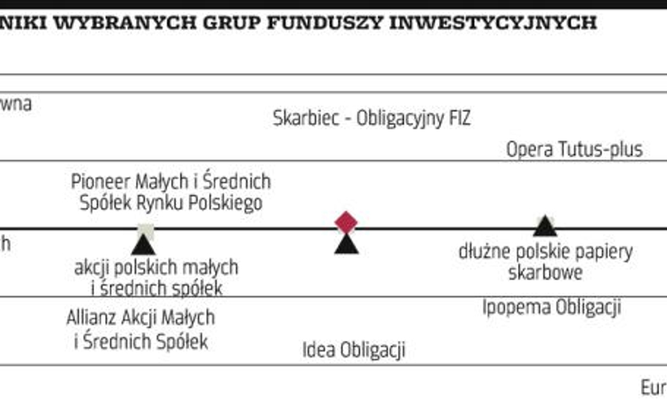 Sierpień udany dla klientów TFI. Fundusze dłużne wyhamowały