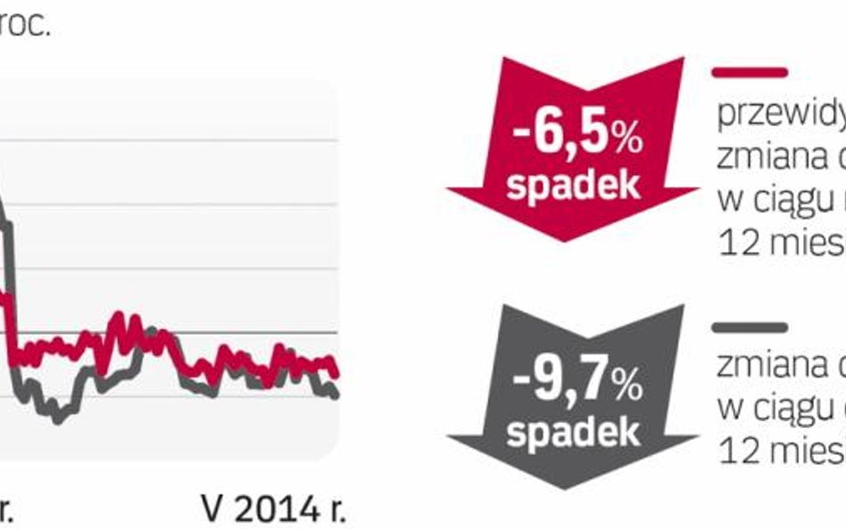 Działki są nadal za drogie