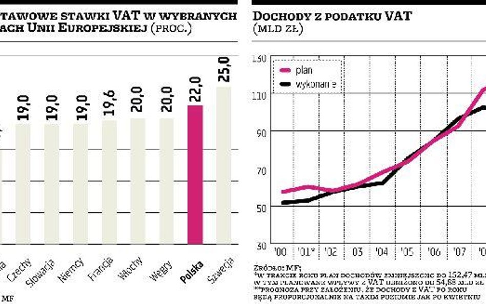 MF: nie pracujemy nad podwyżką VAT