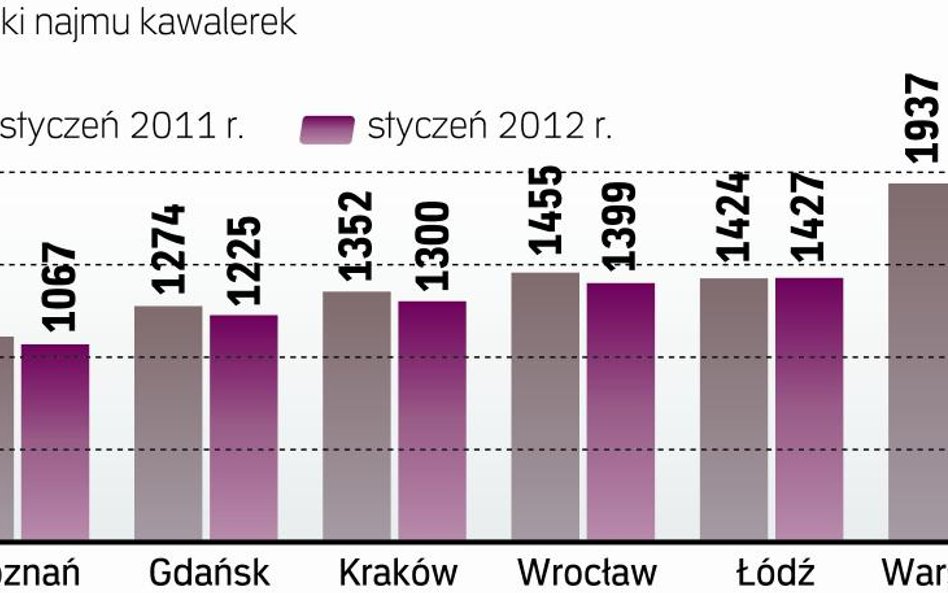 Taniej niż rok temu