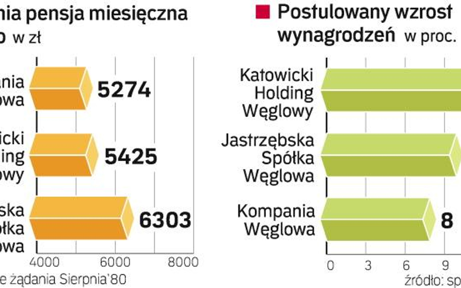 W Kompanii Węglowej walczą o podwyżki, bo zarabiają najmniej. KW to jedyna firma je rozważająca – po