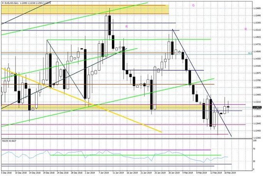 Wykres dzienny EURUSD