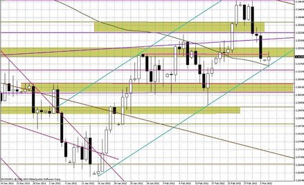 Wykres dzienny EUR/USD