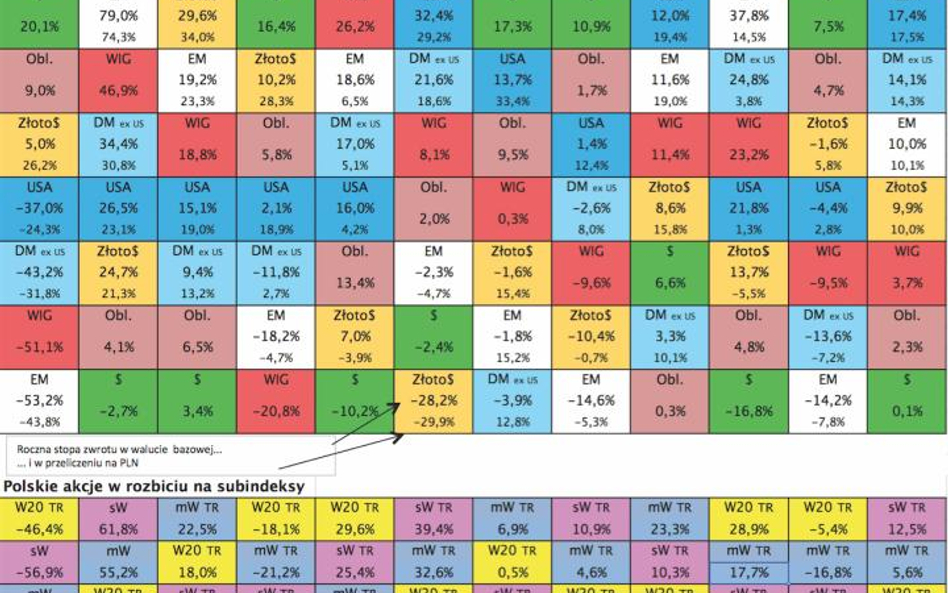 Inwestycyjna „tablica Mendelejewa” – roczne stopy zwrotu z wybranych aktywów