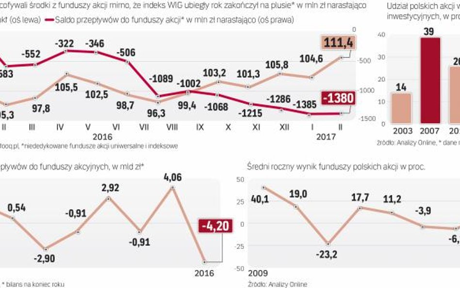 Fundusze akcji na początku hossy nie cieszą się dużym zainteresowaniem inwestorów