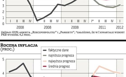 Prognozy analityków stały się nieco bardziej ostrożne