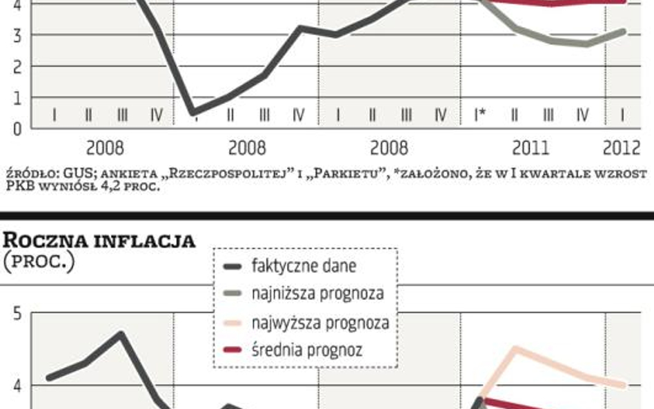 Prognozy analityków stały się nieco bardziej ostrożne