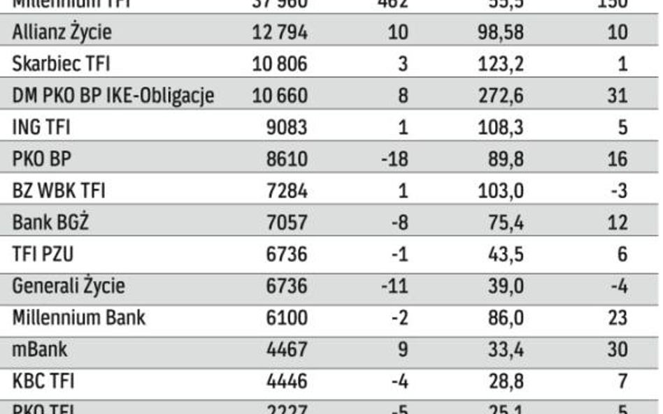 Firmy finansowe prowadzące najwięcej IKE