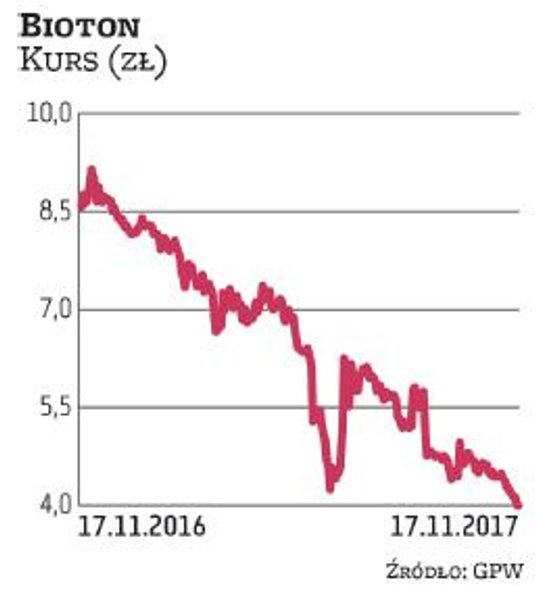 Kurs akcji Biotonu przez rok spadł o 55 proc., do 4 zł, ale przecena trwa już od końcówki 2015 r. Ob