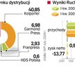 Rynek kolportażu prasy w polsce. W Polsce spada liczba punktów sprzedaży prasy, a kolporterzy skarżą