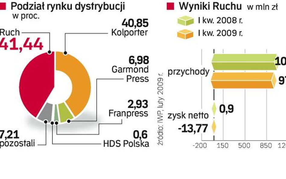 Rynek kolportażu prasy w polsce. W Polsce spada liczba punktów sprzedaży prasy, a kolporterzy skarżą
