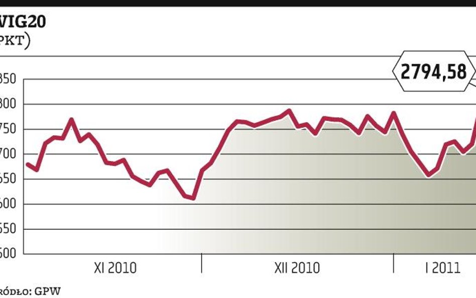 Rekord WIG20 dzięki kursowi KGHM