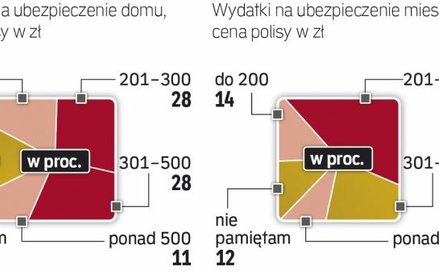 Ubezpieczenia nieruchomości nie są drogie