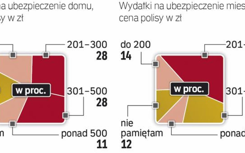 Ubezpieczenia nieruchomości nie są drogie