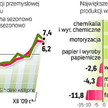 Najbardziej w ciągu roku wzrosły ceny regulowane. O 15,9 proc. w branży wytwarzania i zaopatrywania 