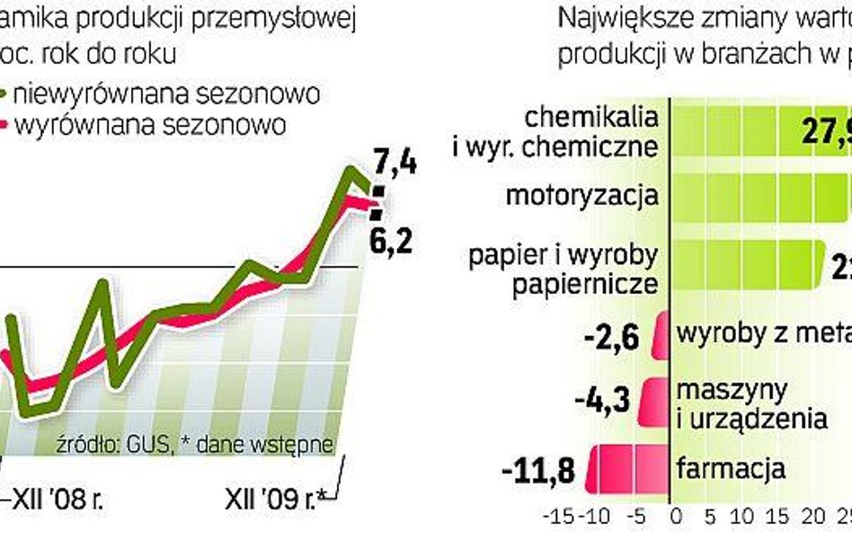 Najbardziej w ciągu roku wzrosły ceny regulowane. O 15,9 proc. w branży wytwarzania i zaopatrywania 