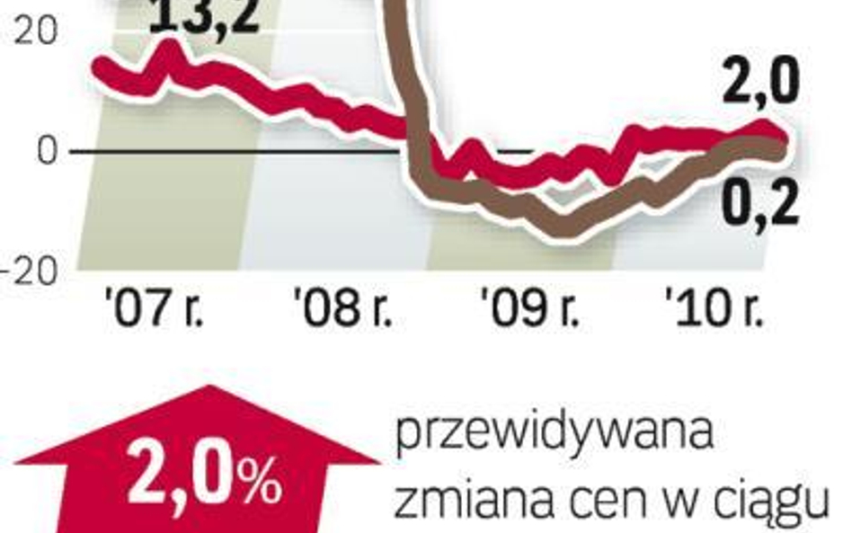 Barometr nieruchomości - ceny mieszkań używanych