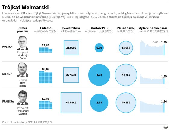 Trójkąt Weimarski istnieje od 1991 roku