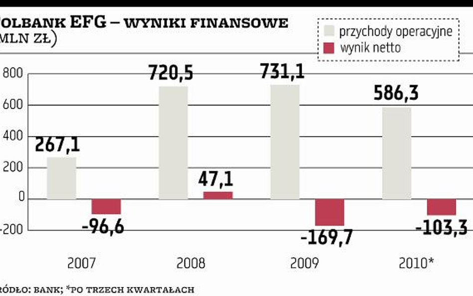 Wybór inwestora dla Polbanku coraz bliżej