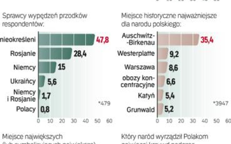 Młodzież o dziejach Polski. Symbolem cierpienia narodu jest dla uczniów obóz Auschwitz- -Birkenau. B